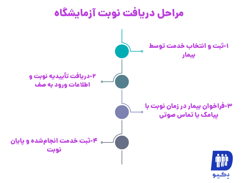 رودمپ مراحل دریافت نوبت آزمایشگاه