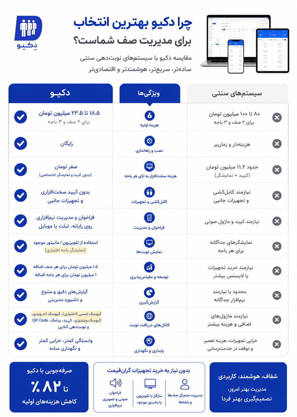 مقایسه نوبت دهی دکیو و سیستم های سنتی